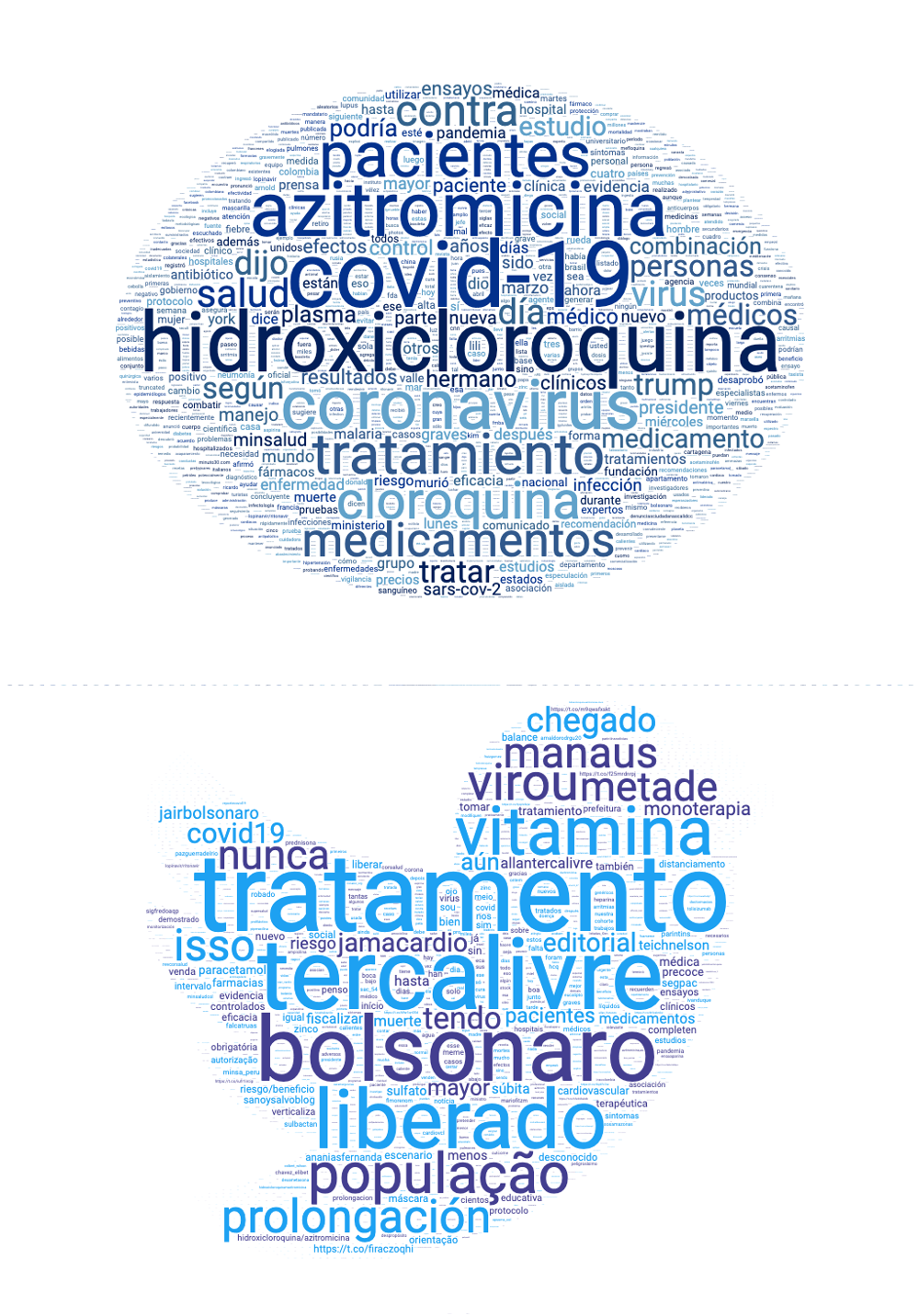Palabras más usadas en publicaciones de Facebook y Twitter con la palabra “cloroquina” o “hidroxicloroquina”.